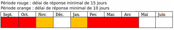 Saisonnalité des devis