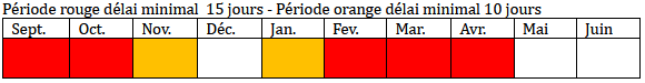 Saisonnalité des devis